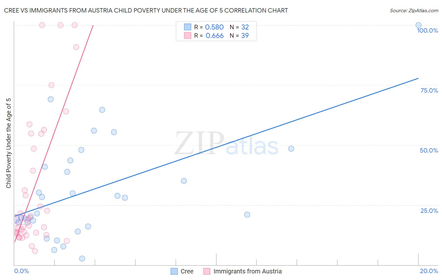 Cree vs Immigrants from Austria Child Poverty Under the Age of 5