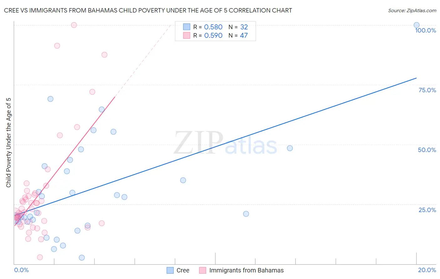 Cree vs Immigrants from Bahamas Child Poverty Under the Age of 5