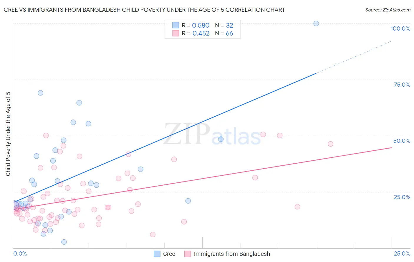 Cree vs Immigrants from Bangladesh Child Poverty Under the Age of 5