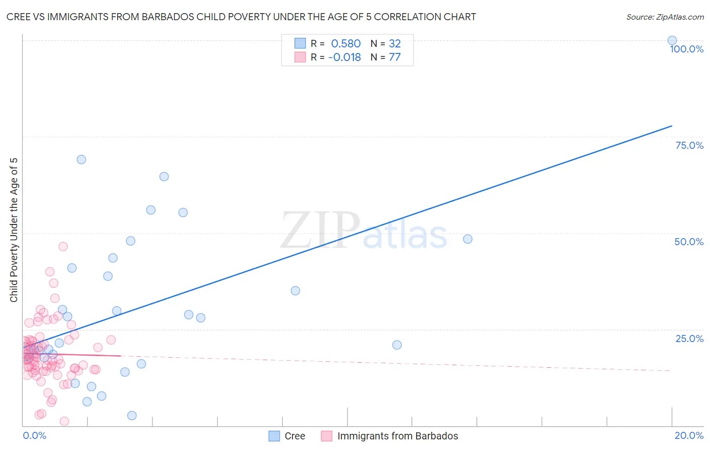 Cree vs Immigrants from Barbados Child Poverty Under the Age of 5