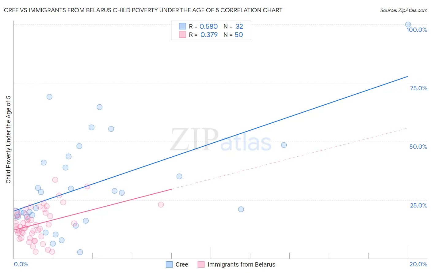 Cree vs Immigrants from Belarus Child Poverty Under the Age of 5