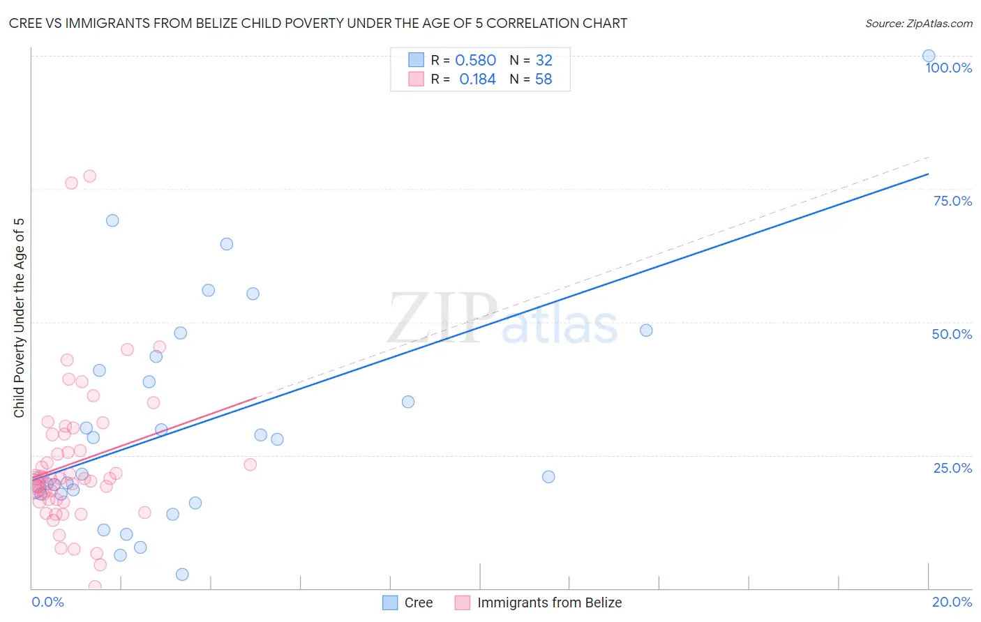 Cree vs Immigrants from Belize Child Poverty Under the Age of 5