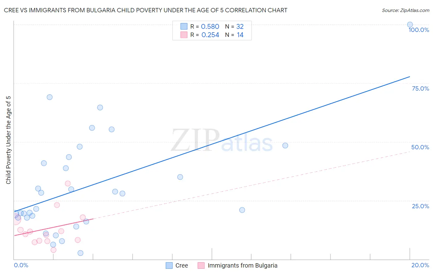 Cree vs Immigrants from Bulgaria Child Poverty Under the Age of 5