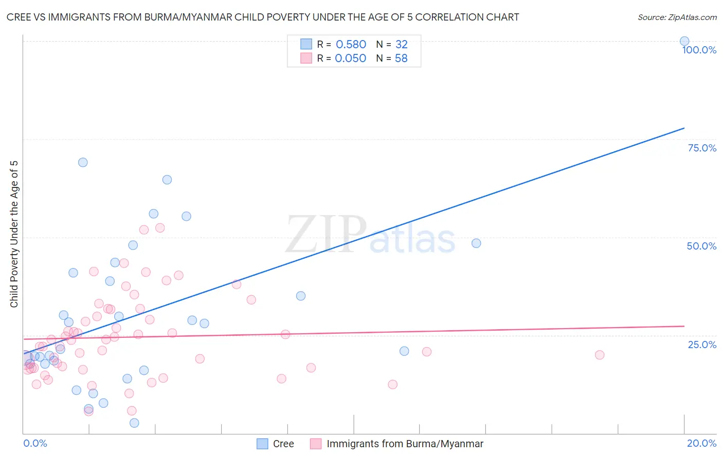 Cree vs Immigrants from Burma/Myanmar Child Poverty Under the Age of 5