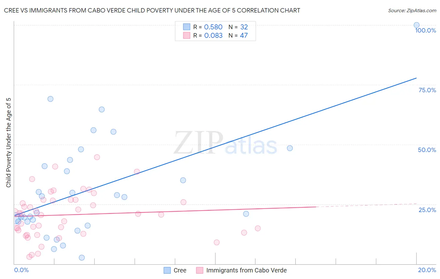 Cree vs Immigrants from Cabo Verde Child Poverty Under the Age of 5