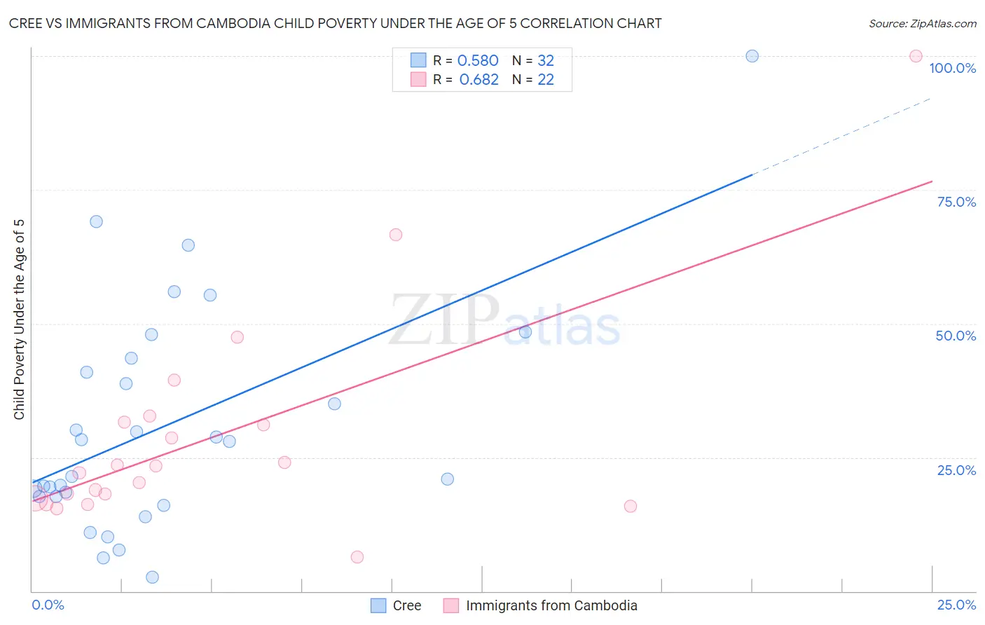 Cree vs Immigrants from Cambodia Child Poverty Under the Age of 5