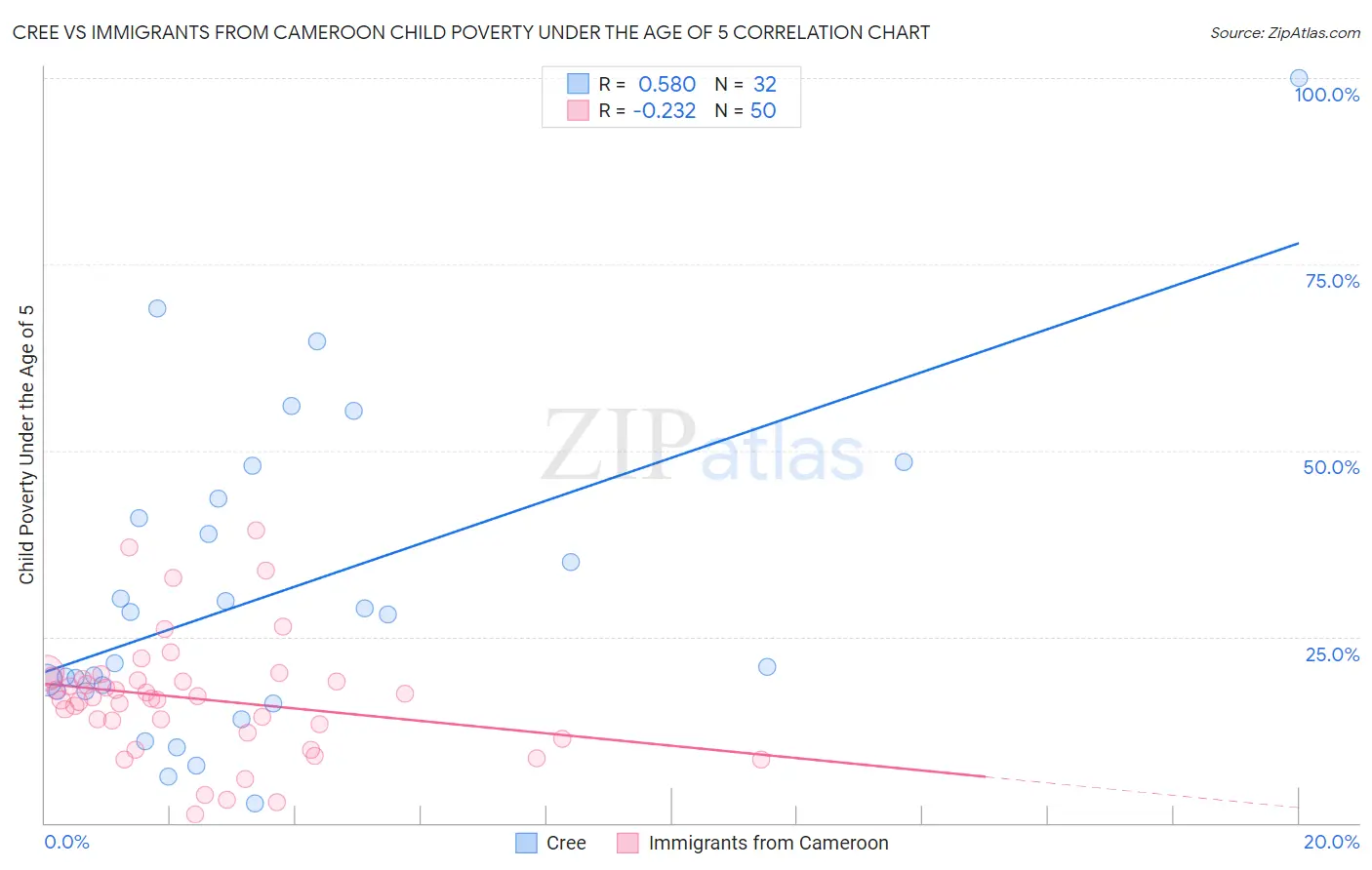 Cree vs Immigrants from Cameroon Child Poverty Under the Age of 5