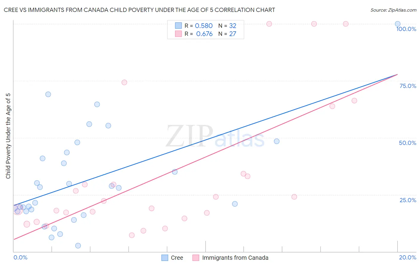 Cree vs Immigrants from Canada Child Poverty Under the Age of 5