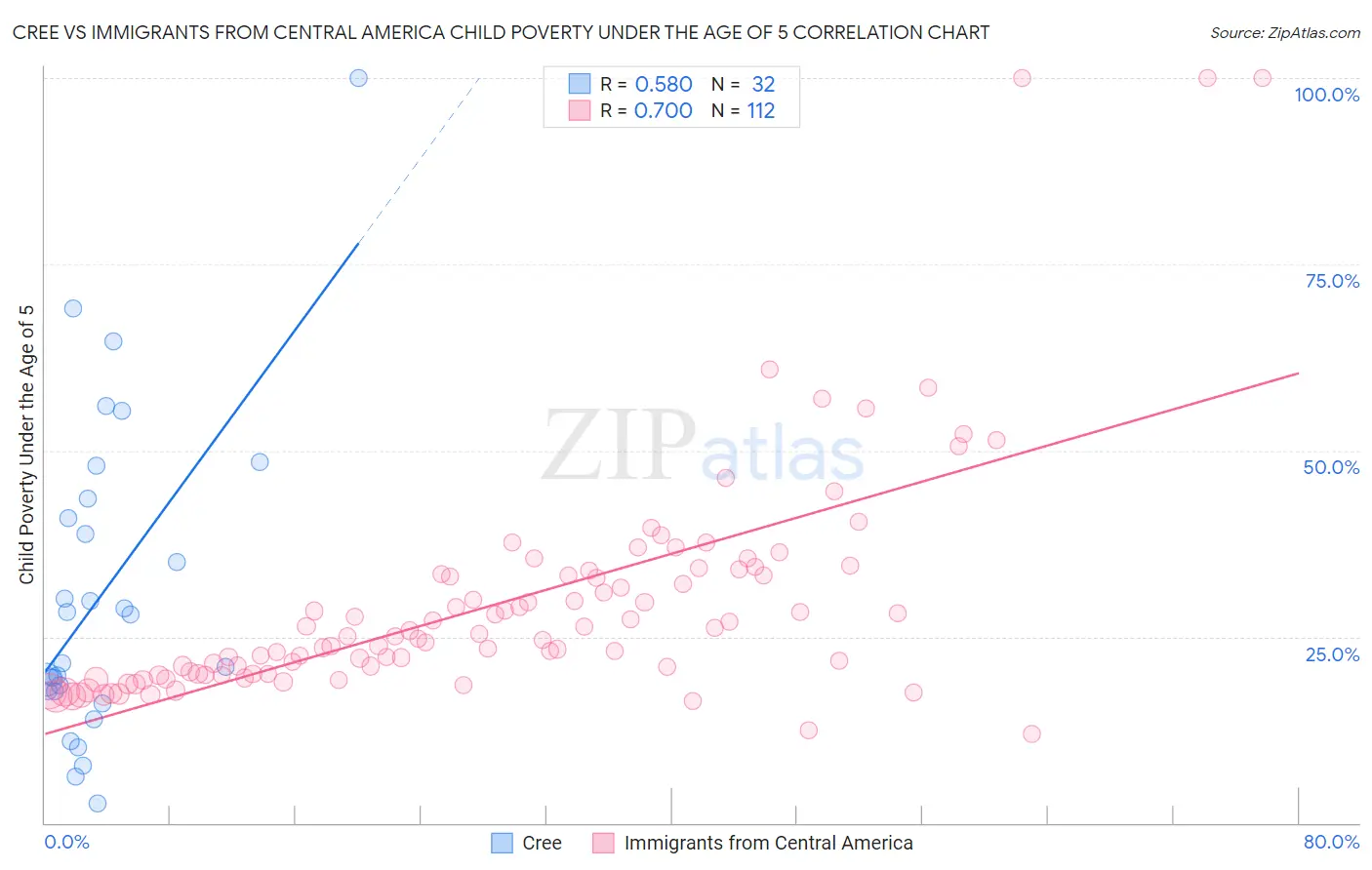 Cree vs Immigrants from Central America Child Poverty Under the Age of 5