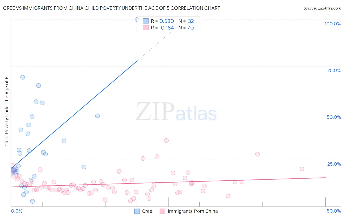 Cree vs Immigrants from China Child Poverty Under the Age of 5