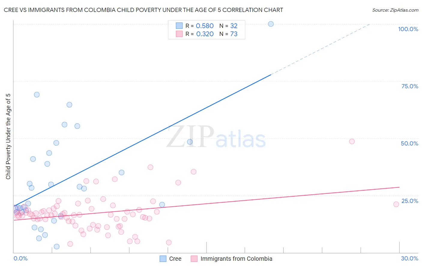 Cree vs Immigrants from Colombia Child Poverty Under the Age of 5