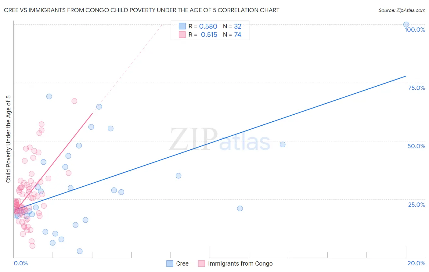 Cree vs Immigrants from Congo Child Poverty Under the Age of 5