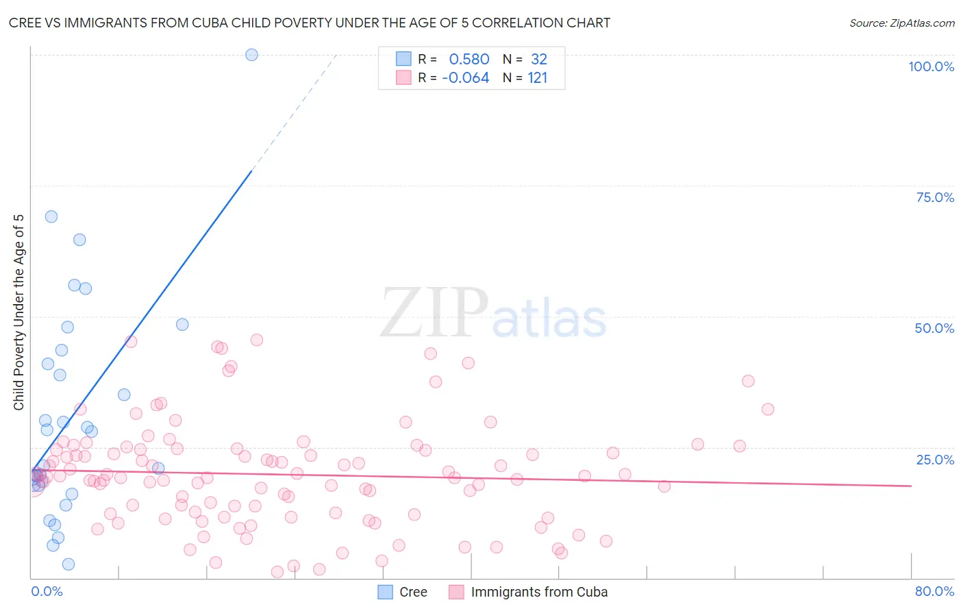 Cree vs Immigrants from Cuba Child Poverty Under the Age of 5