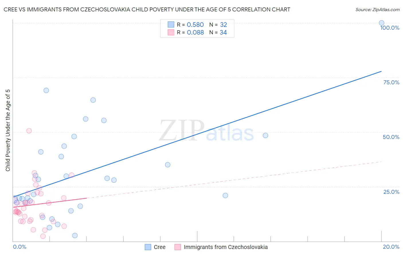 Cree vs Immigrants from Czechoslovakia Child Poverty Under the Age of 5