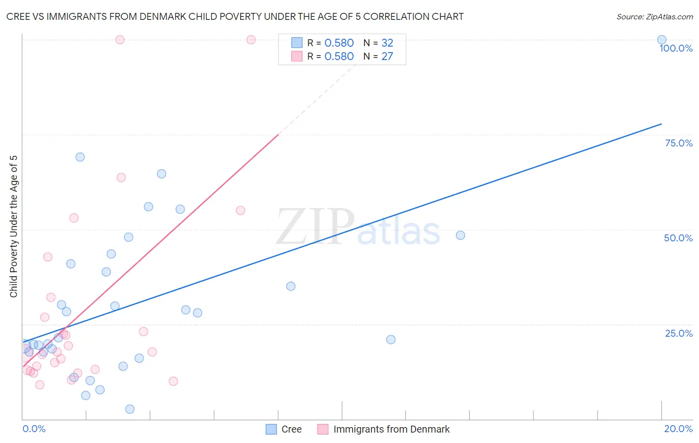 Cree vs Immigrants from Denmark Child Poverty Under the Age of 5