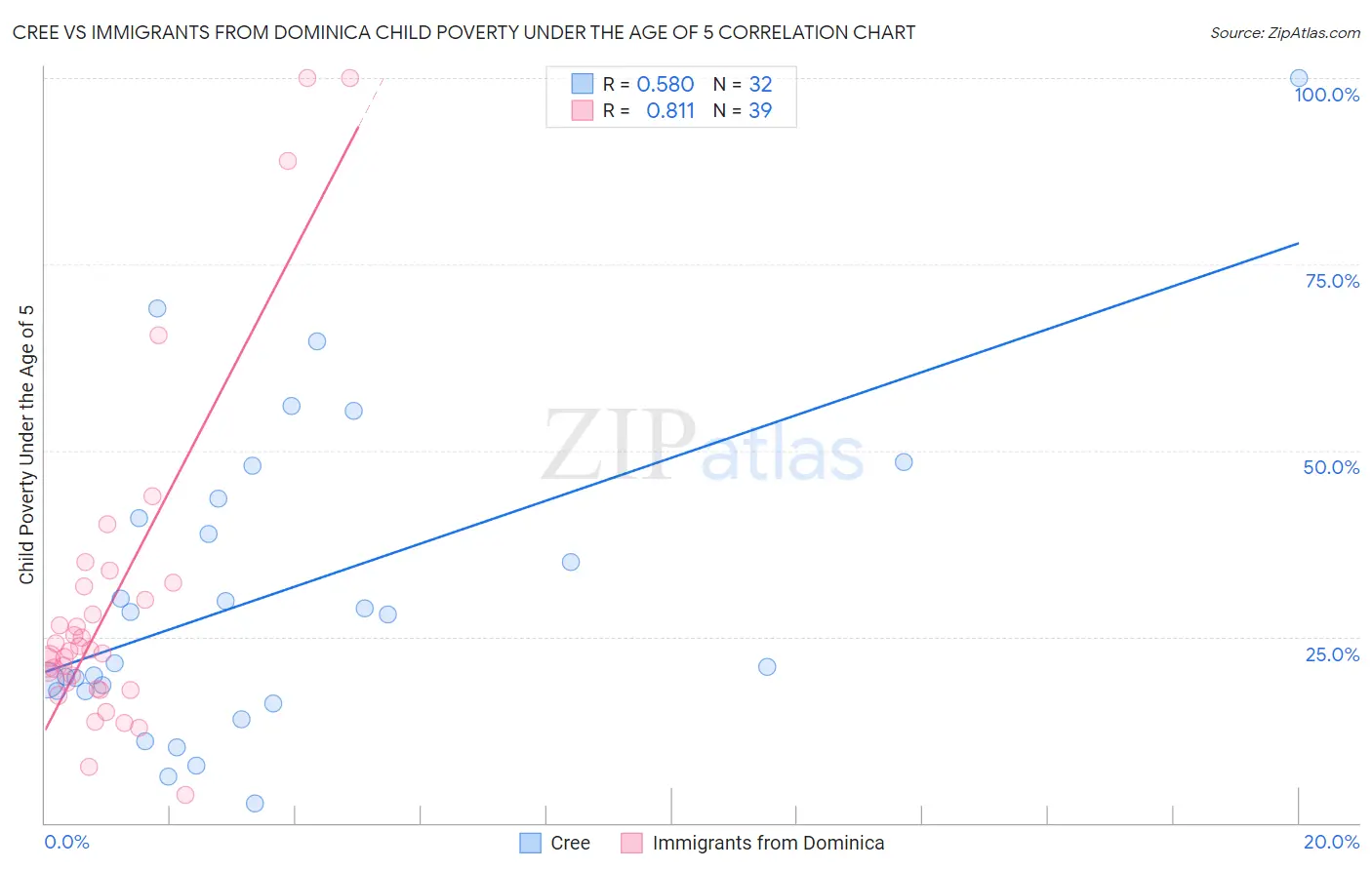 Cree vs Immigrants from Dominica Child Poverty Under the Age of 5