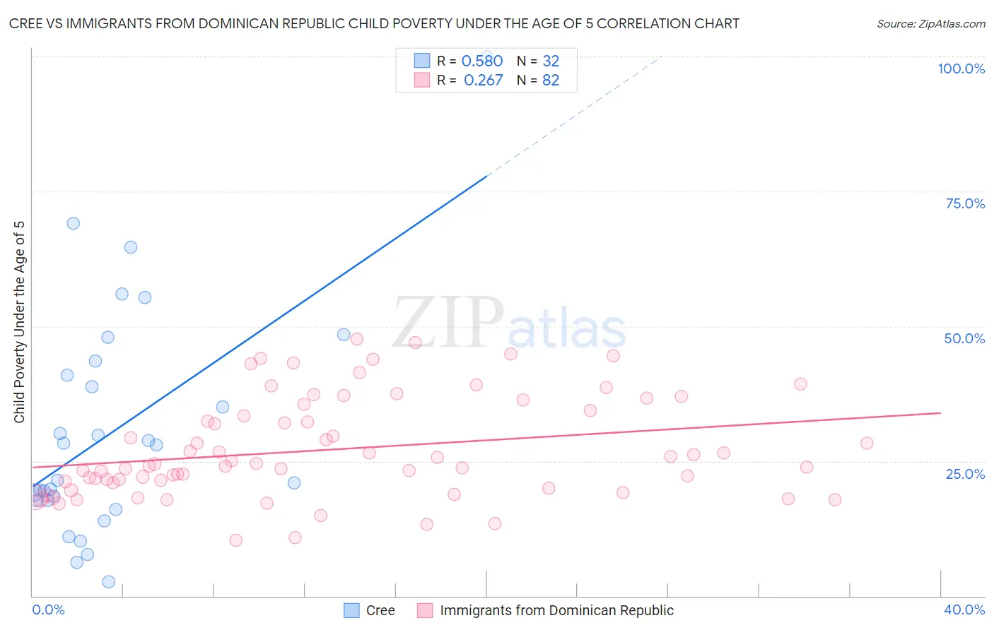 Cree vs Immigrants from Dominican Republic Child Poverty Under the Age of 5