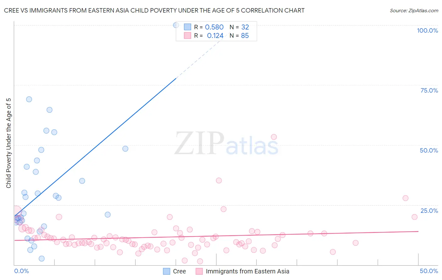 Cree vs Immigrants from Eastern Asia Child Poverty Under the Age of 5