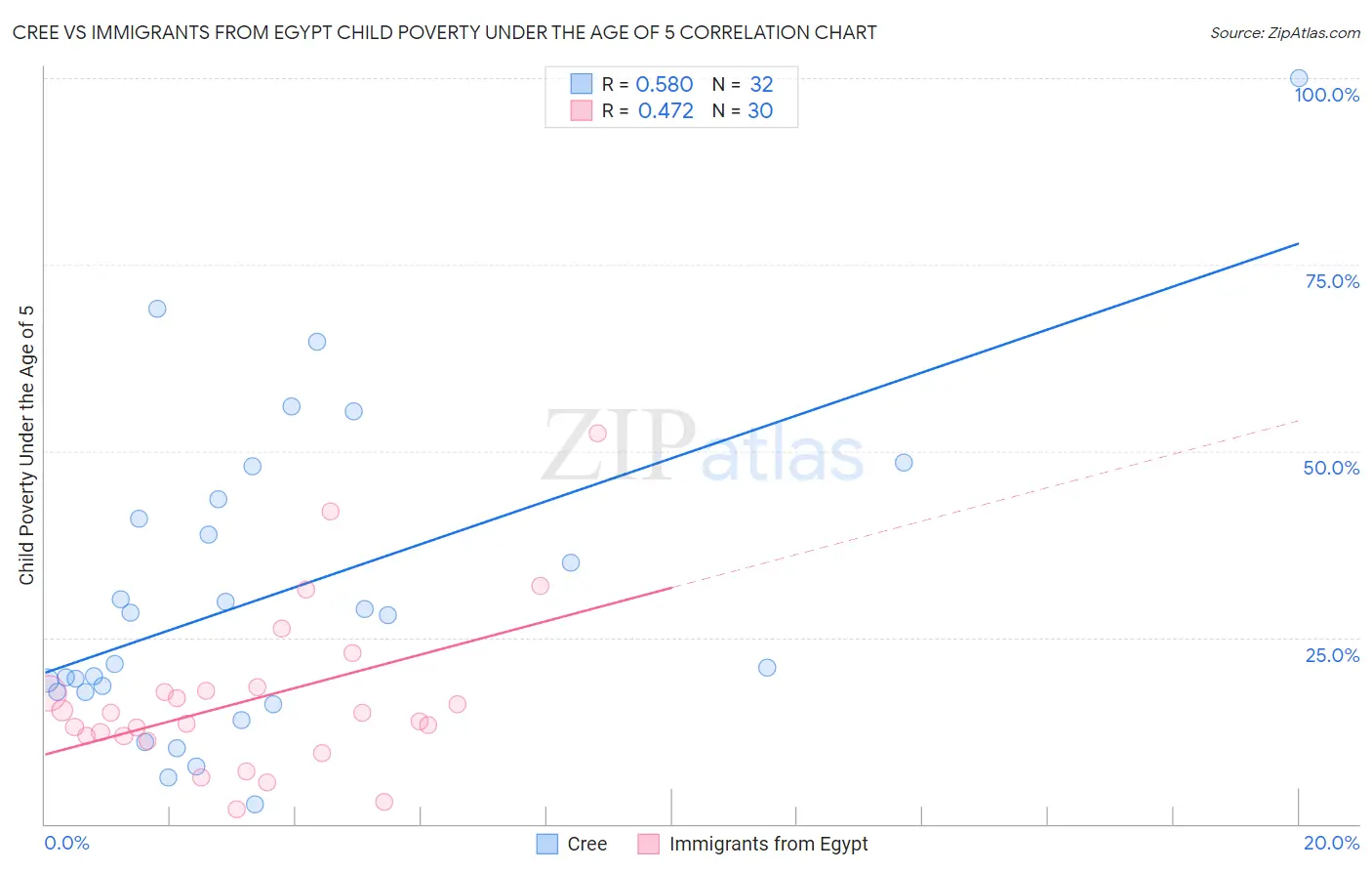 Cree vs Immigrants from Egypt Child Poverty Under the Age of 5