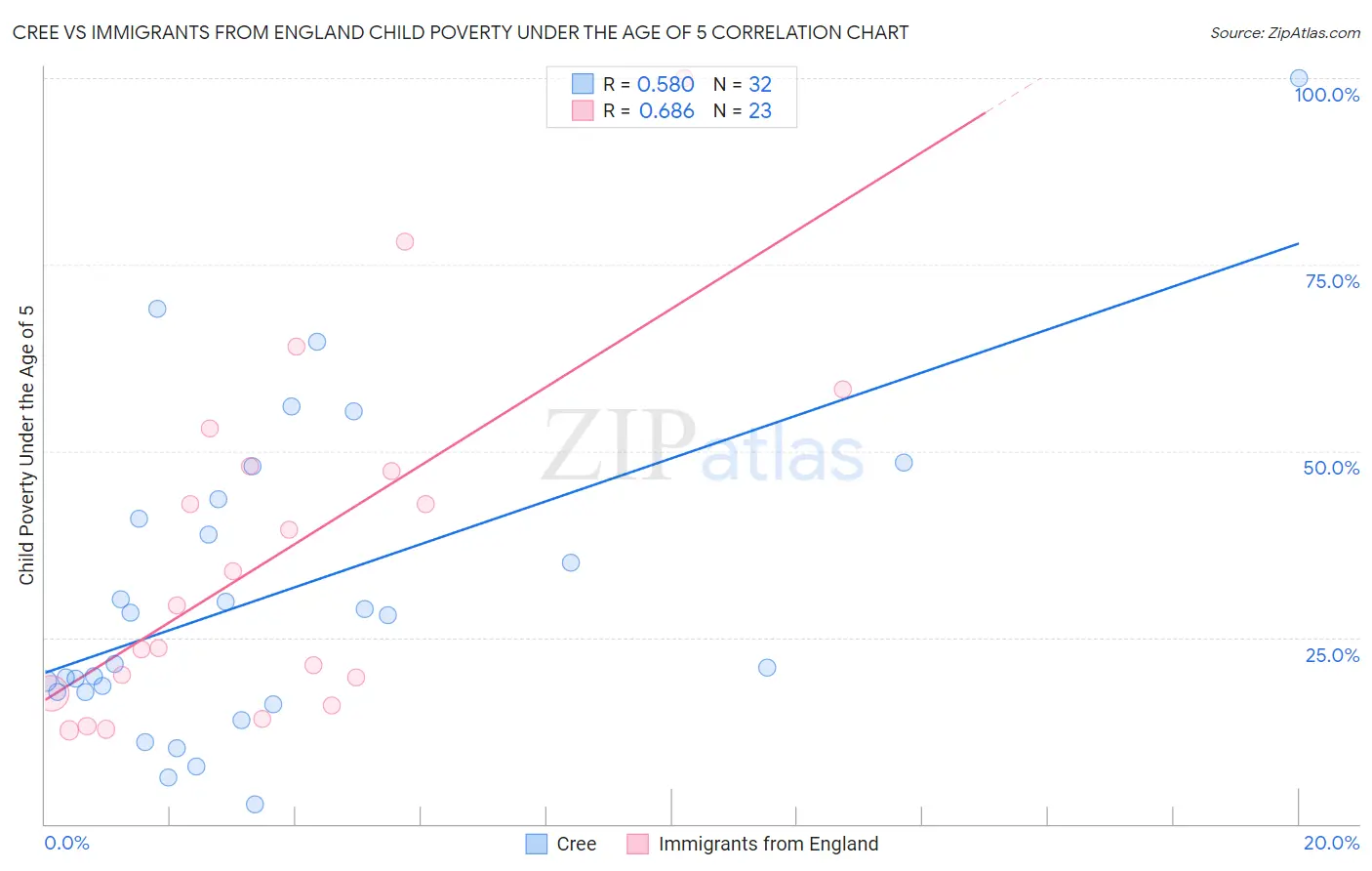 Cree vs Immigrants from England Child Poverty Under the Age of 5