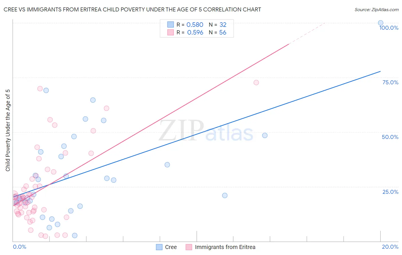 Cree vs Immigrants from Eritrea Child Poverty Under the Age of 5