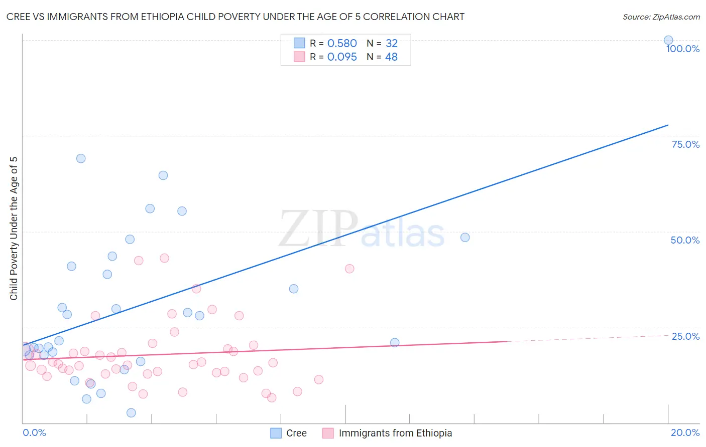 Cree vs Immigrants from Ethiopia Child Poverty Under the Age of 5