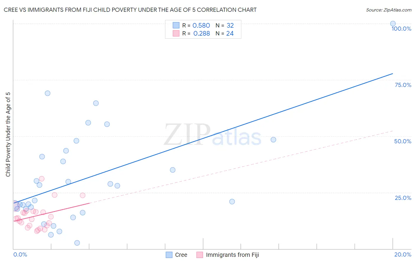 Cree vs Immigrants from Fiji Child Poverty Under the Age of 5