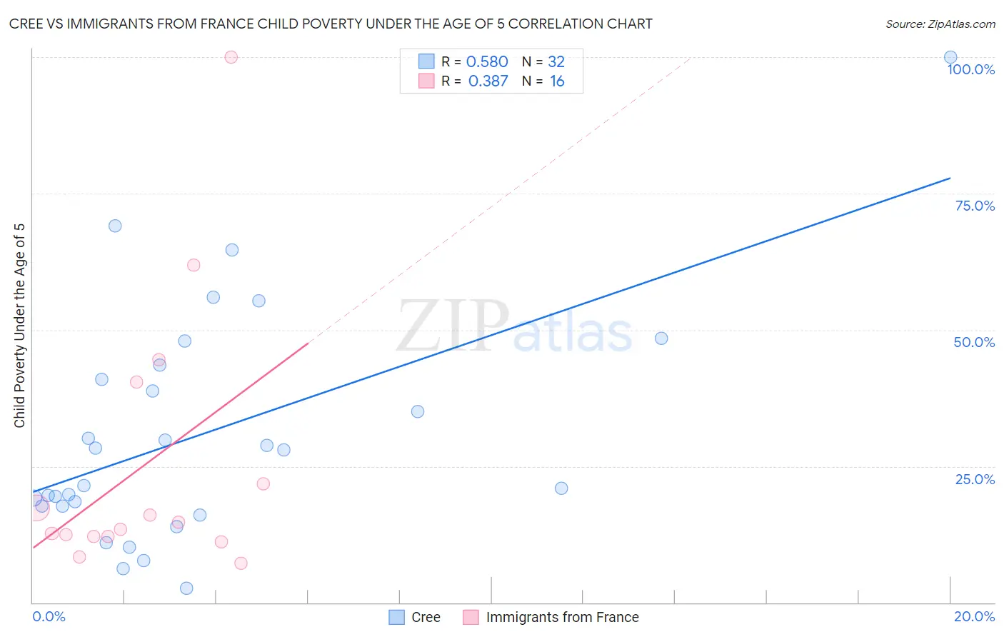 Cree vs Immigrants from France Child Poverty Under the Age of 5