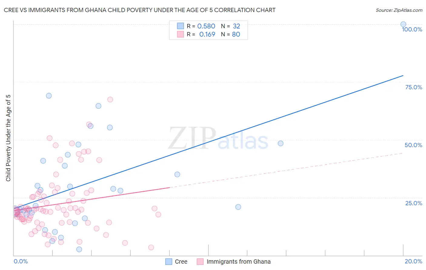 Cree vs Immigrants from Ghana Child Poverty Under the Age of 5