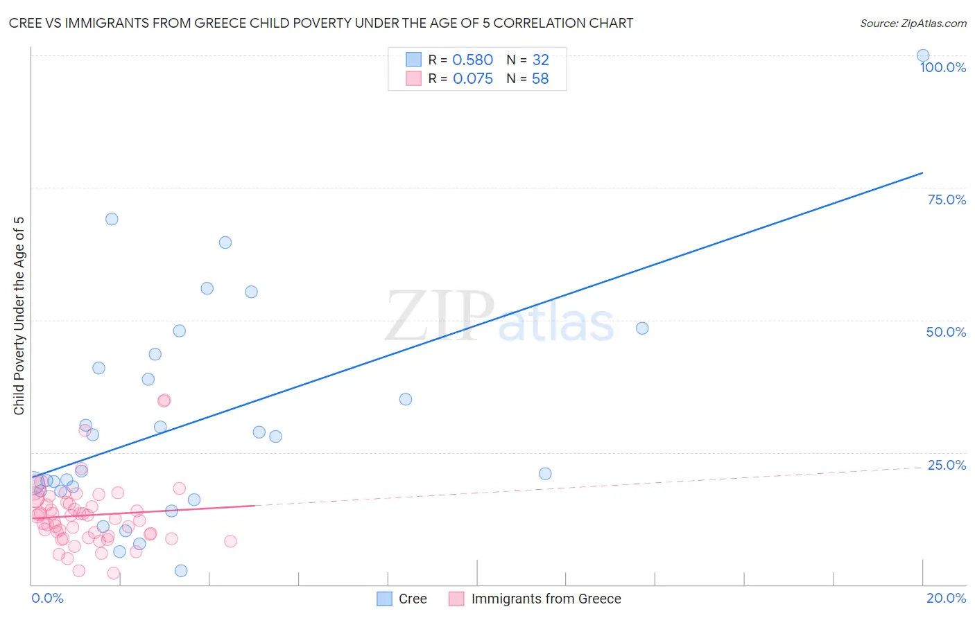 Cree vs Immigrants from Greece Child Poverty Under the Age of 5