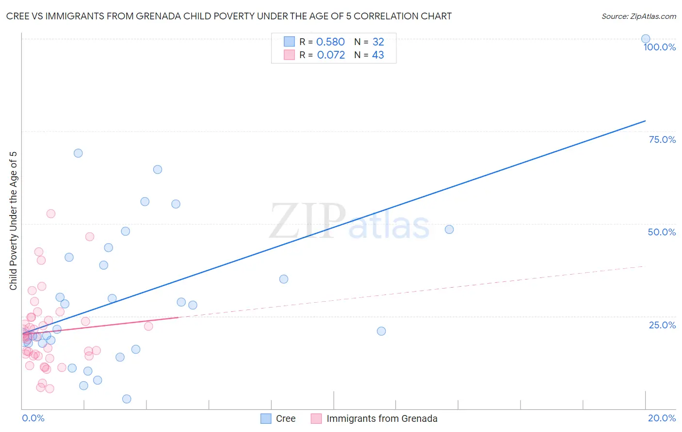 Cree vs Immigrants from Grenada Child Poverty Under the Age of 5