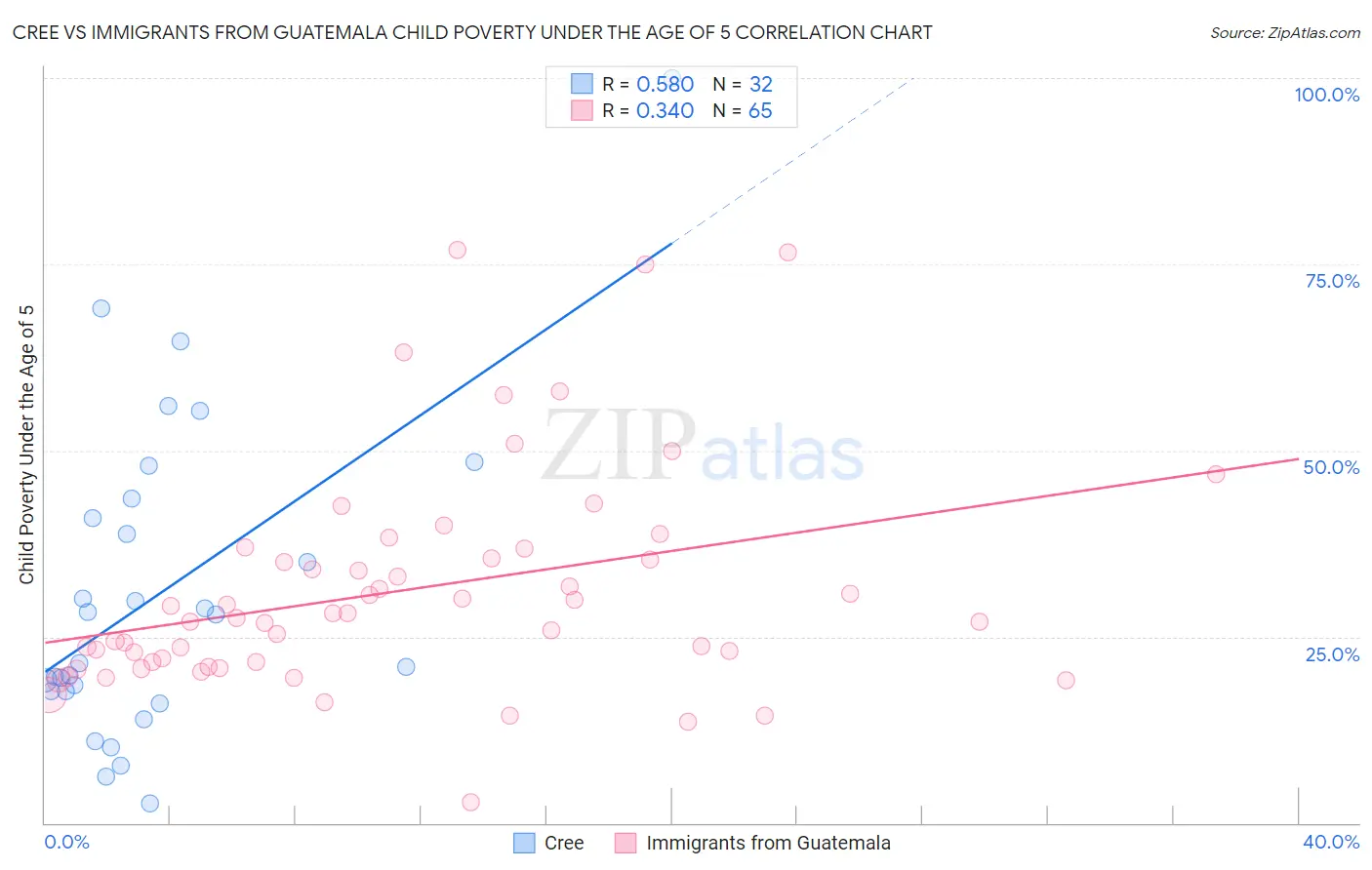 Cree vs Immigrants from Guatemala Child Poverty Under the Age of 5
