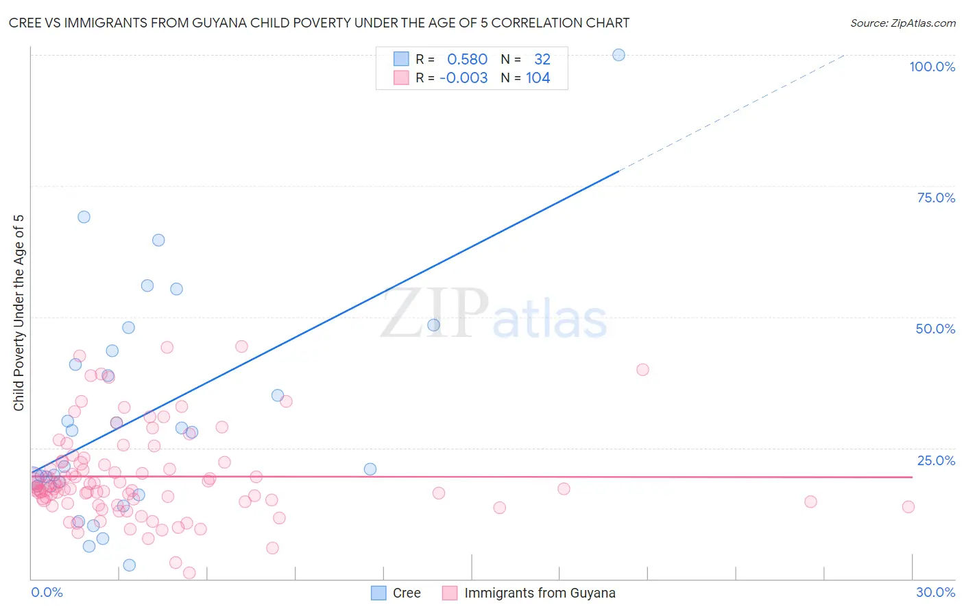 Cree vs Immigrants from Guyana Child Poverty Under the Age of 5