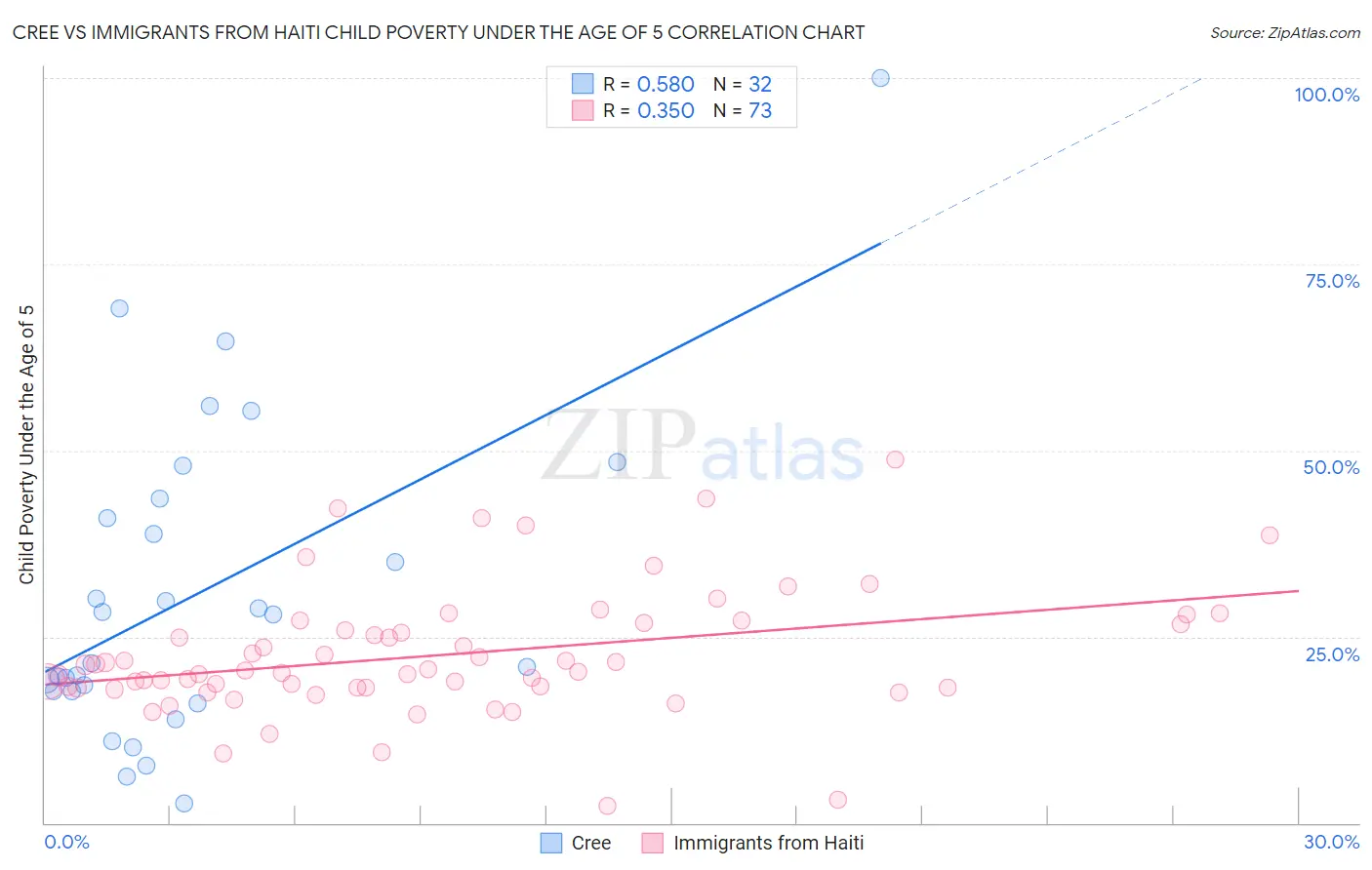 Cree vs Immigrants from Haiti Child Poverty Under the Age of 5