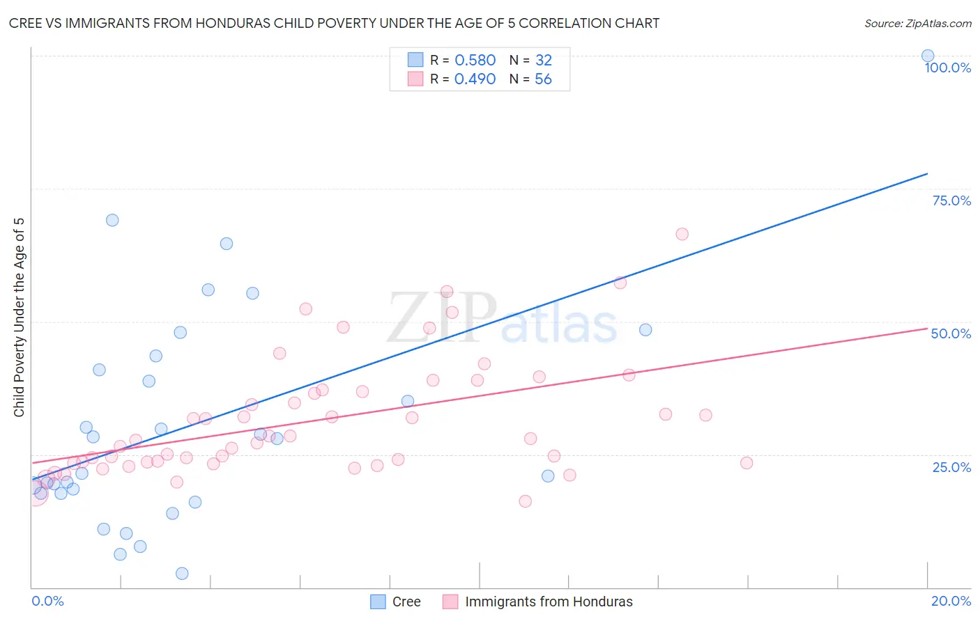Cree vs Immigrants from Honduras Child Poverty Under the Age of 5