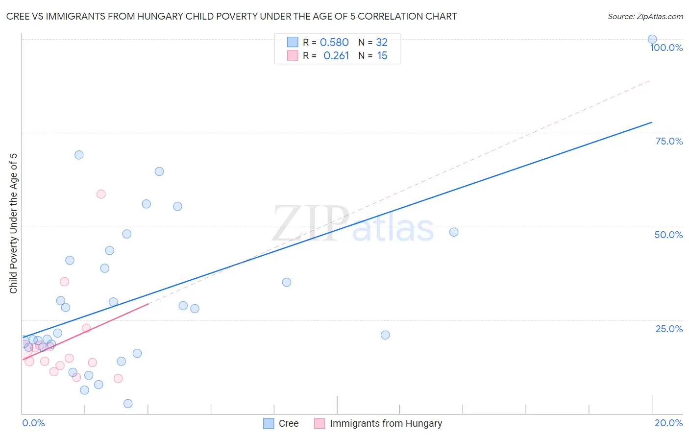 Cree vs Immigrants from Hungary Child Poverty Under the Age of 5