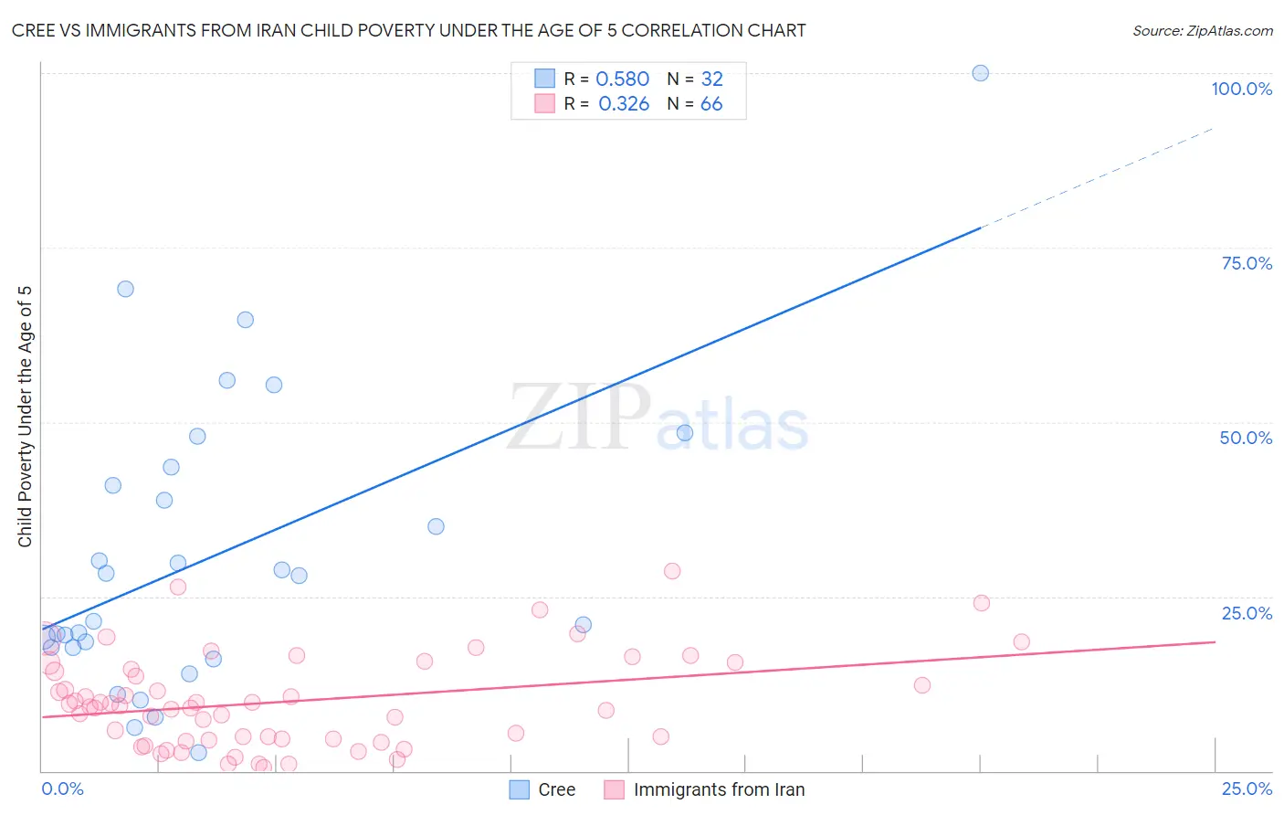 Cree vs Immigrants from Iran Child Poverty Under the Age of 5