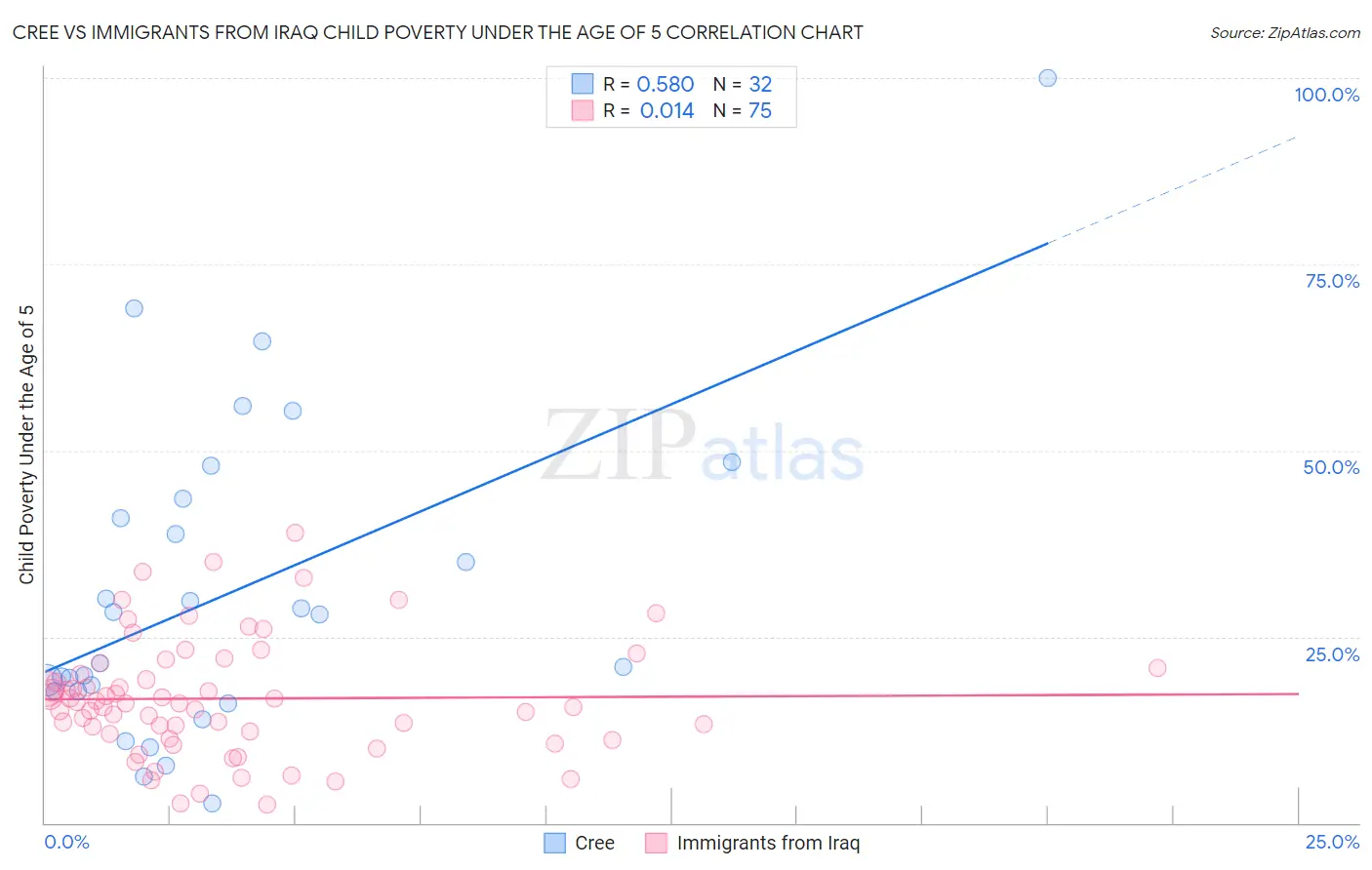 Cree vs Immigrants from Iraq Child Poverty Under the Age of 5