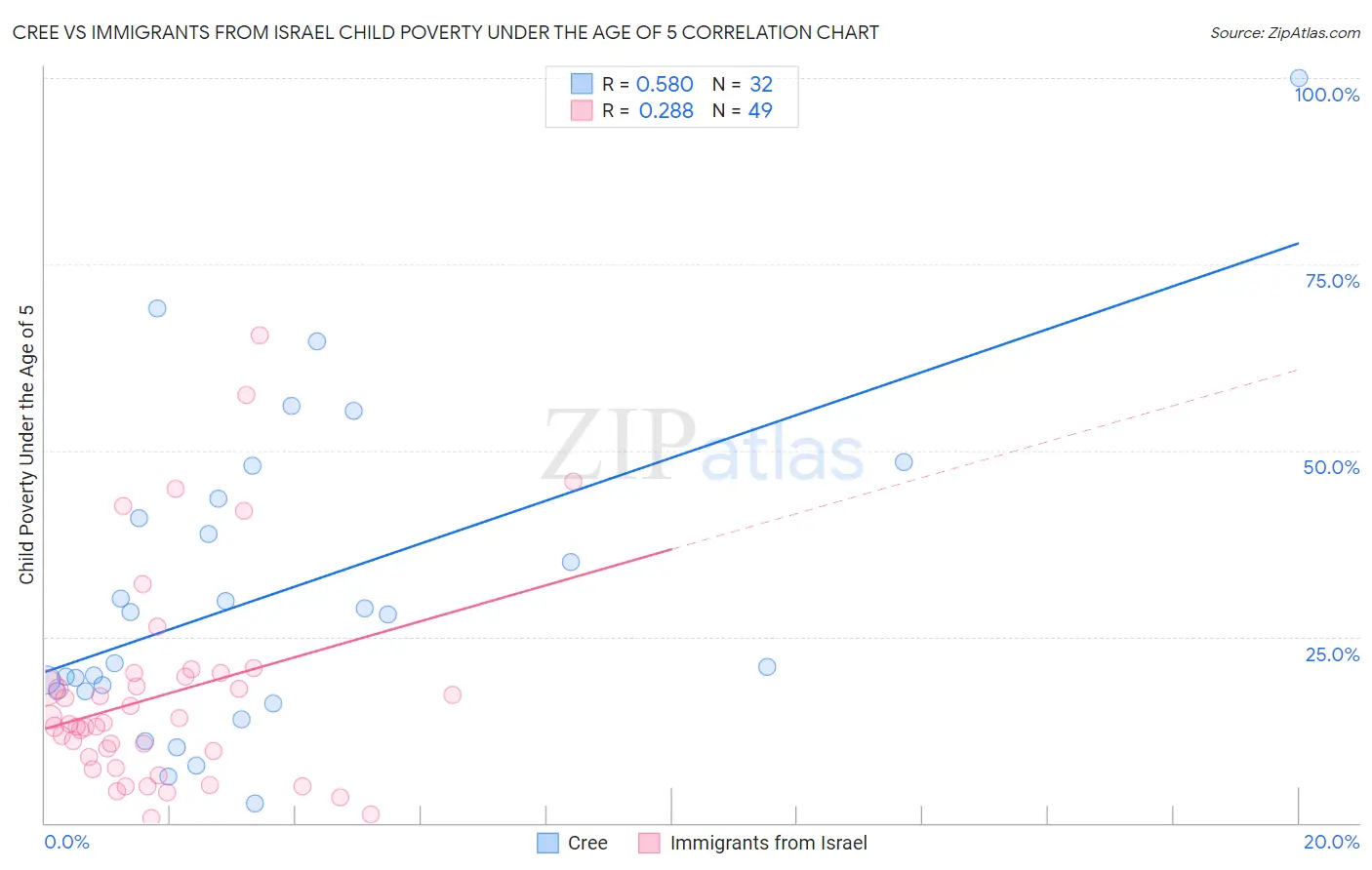 Cree vs Immigrants from Israel Child Poverty Under the Age of 5