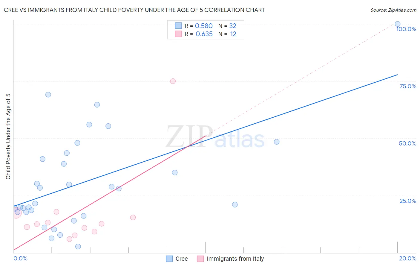 Cree vs Immigrants from Italy Child Poverty Under the Age of 5