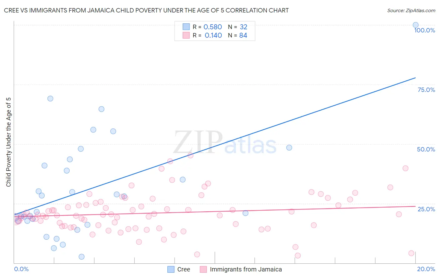 Cree vs Immigrants from Jamaica Child Poverty Under the Age of 5