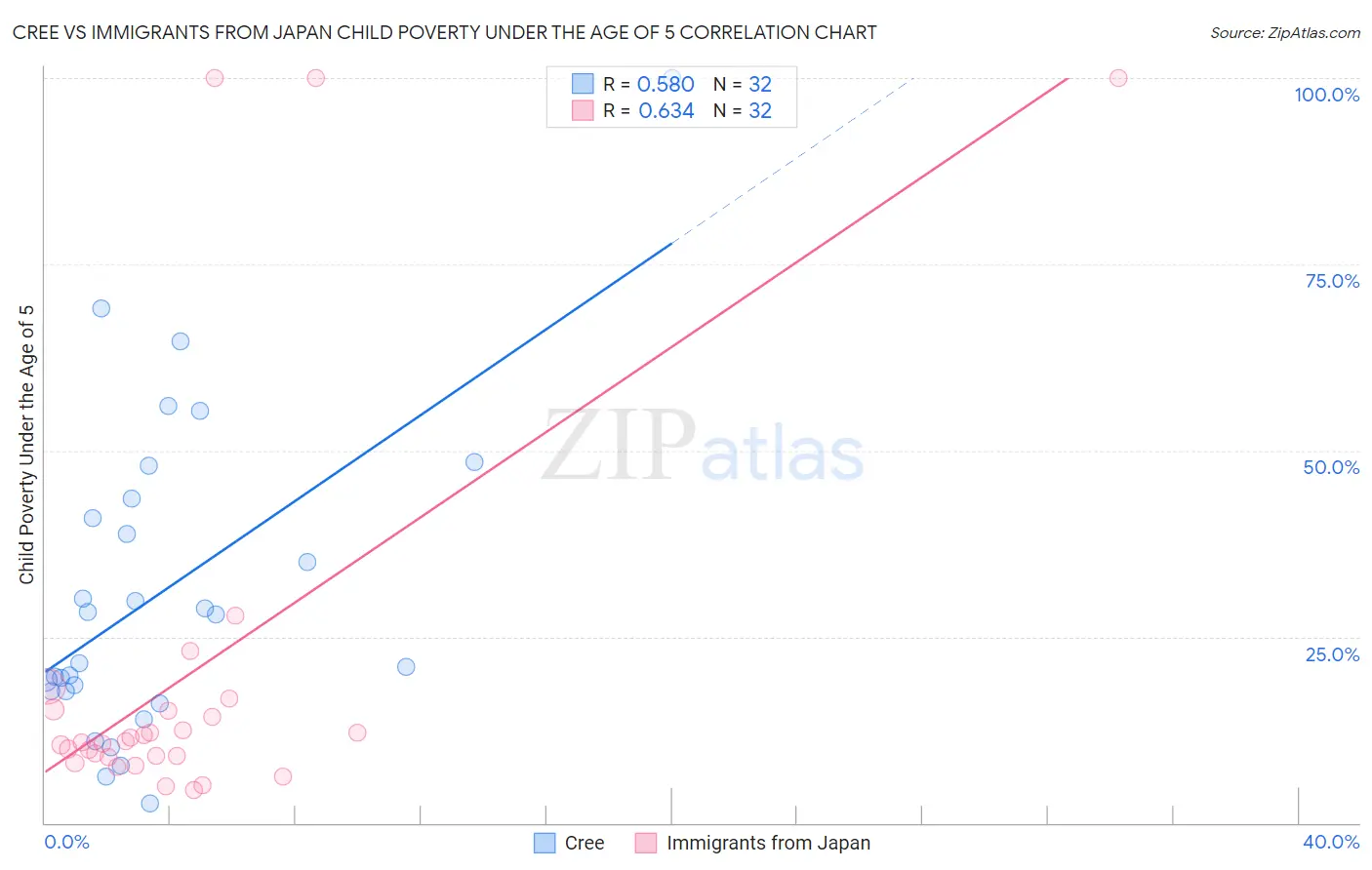 Cree vs Immigrants from Japan Child Poverty Under the Age of 5