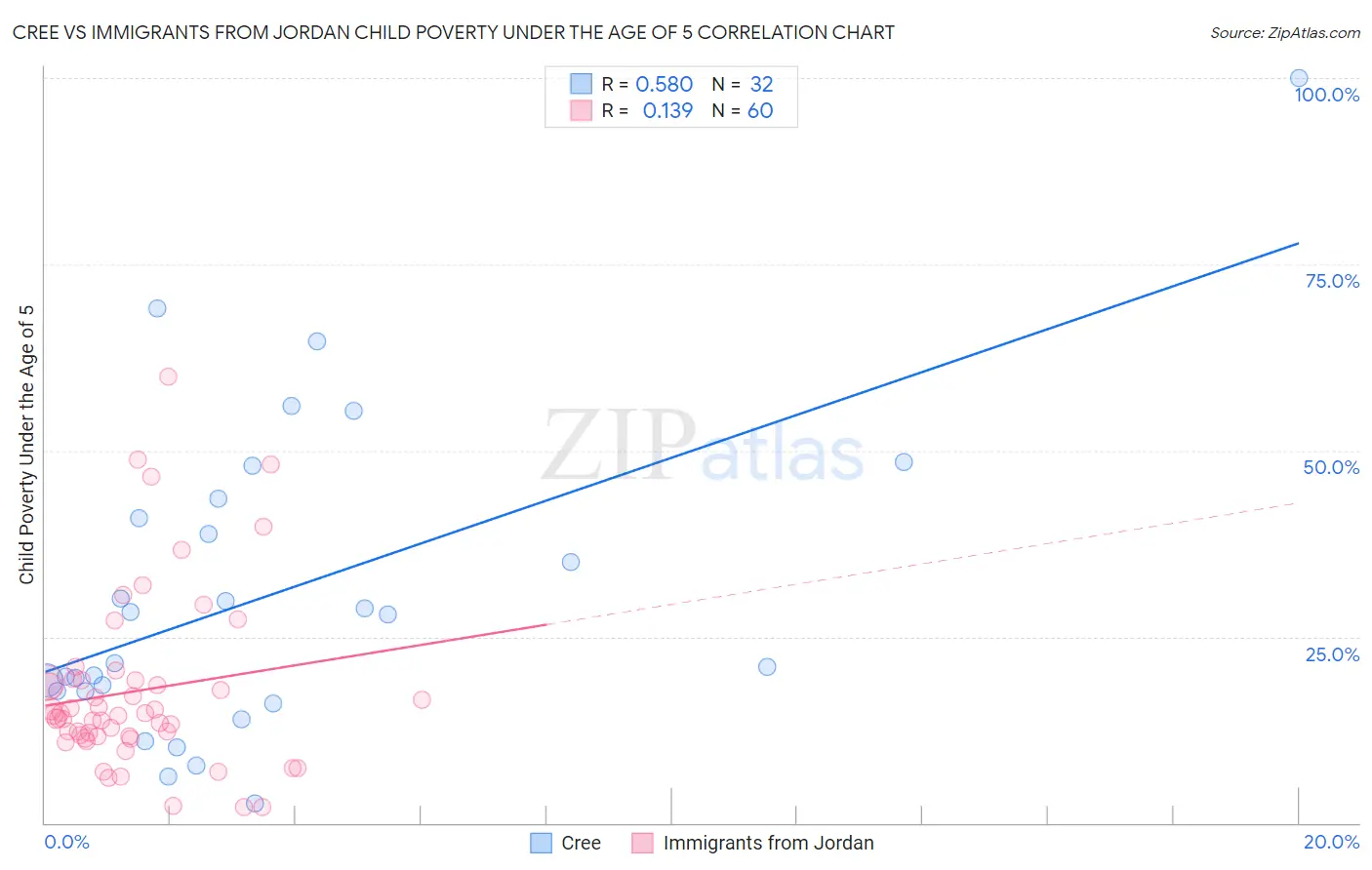 Cree vs Immigrants from Jordan Child Poverty Under the Age of 5