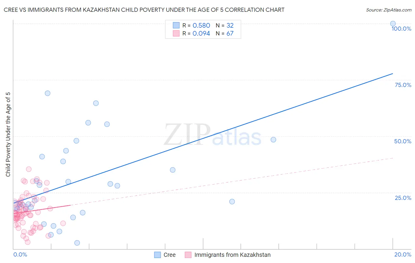 Cree vs Immigrants from Kazakhstan Child Poverty Under the Age of 5