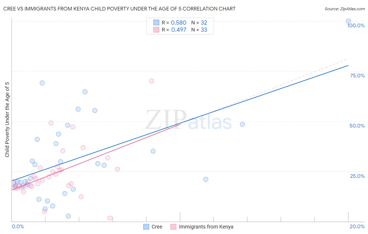 Cree vs Immigrants from Kenya Child Poverty Under the Age of 5