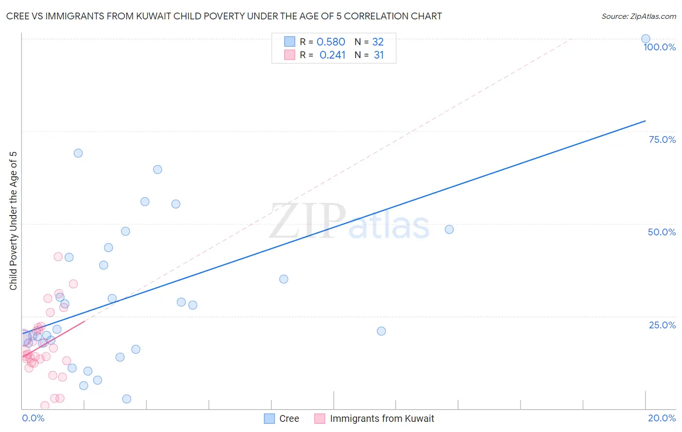 Cree vs Immigrants from Kuwait Child Poverty Under the Age of 5