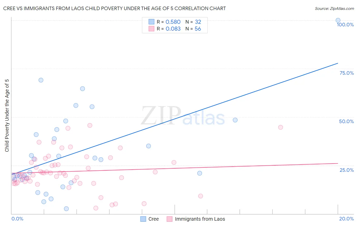Cree vs Immigrants from Laos Child Poverty Under the Age of 5