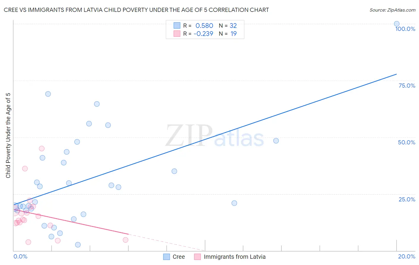 Cree vs Immigrants from Latvia Child Poverty Under the Age of 5