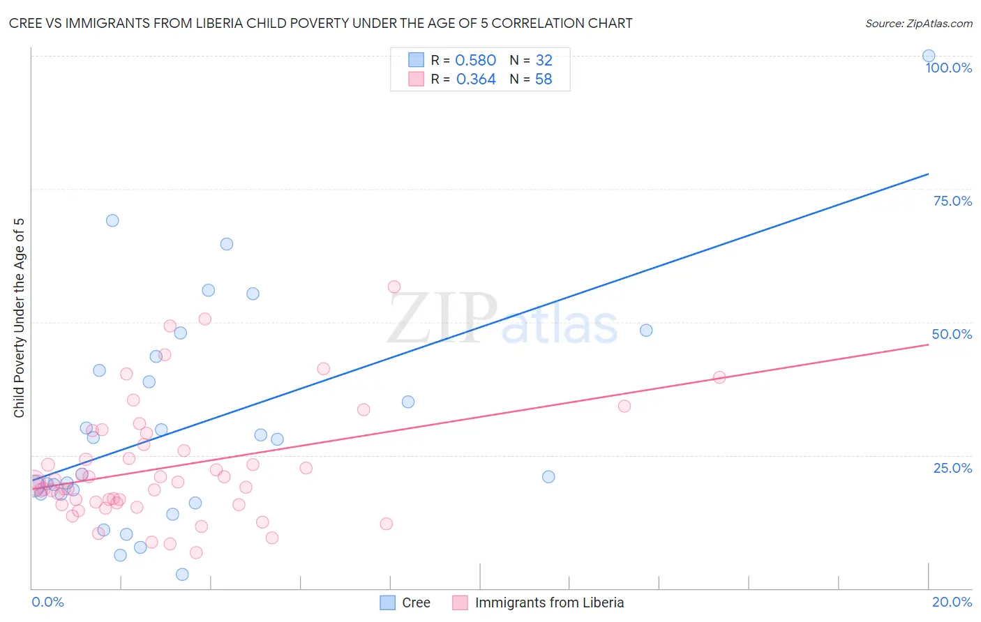 Cree vs Immigrants from Liberia Child Poverty Under the Age of 5