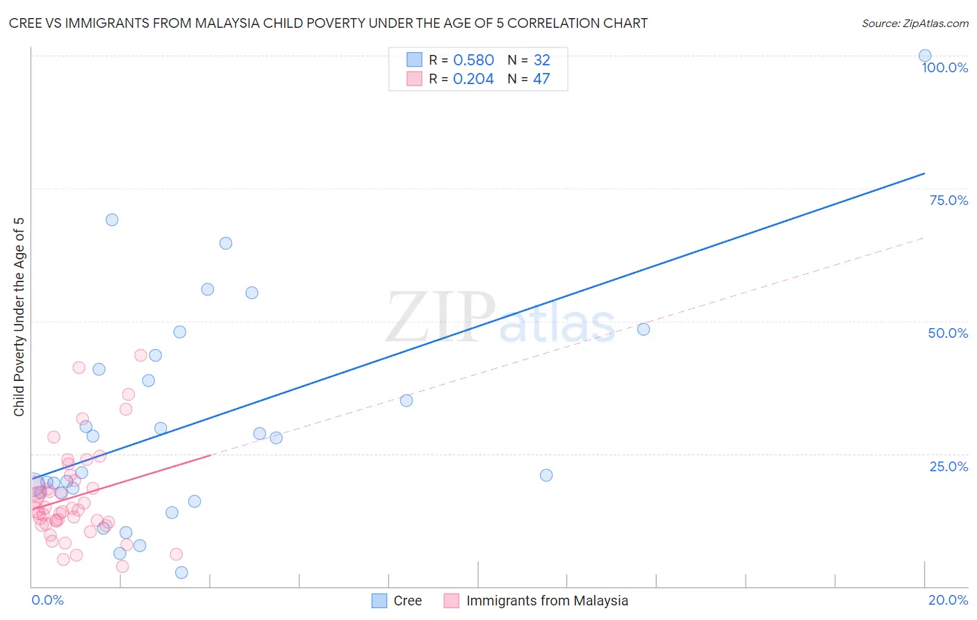 Cree vs Immigrants from Malaysia Child Poverty Under the Age of 5